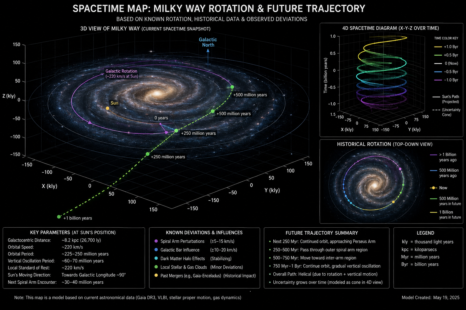 A spacetime map showing the Milky Way's rotation and future trajectory